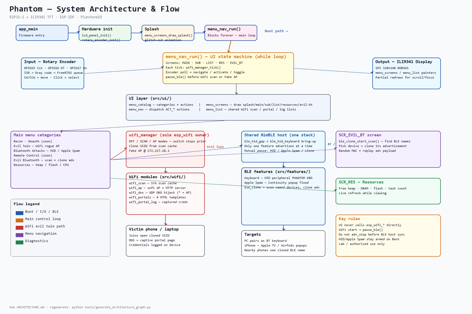 Phantom system architecture diagram